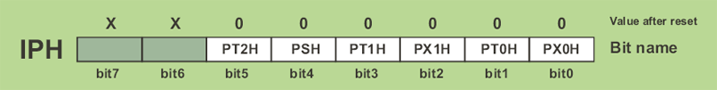 IPH register (Interrupt Priority High)
