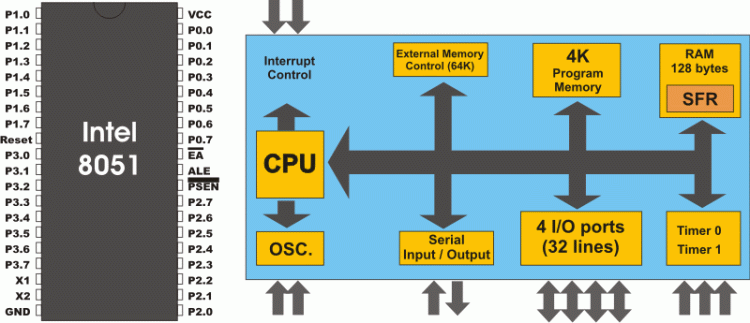 8051 Microcontroller Overview