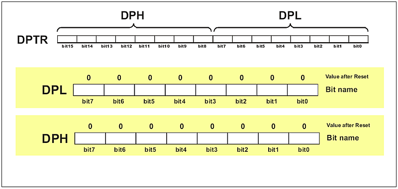 DPTR Register (Data Pointer)