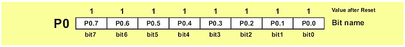 P0, P1, P2, P3 - Input/Output Registers
