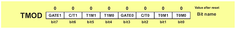 TMOD Register (Timer Mode)