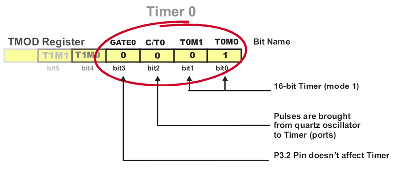 How to start Timer 0