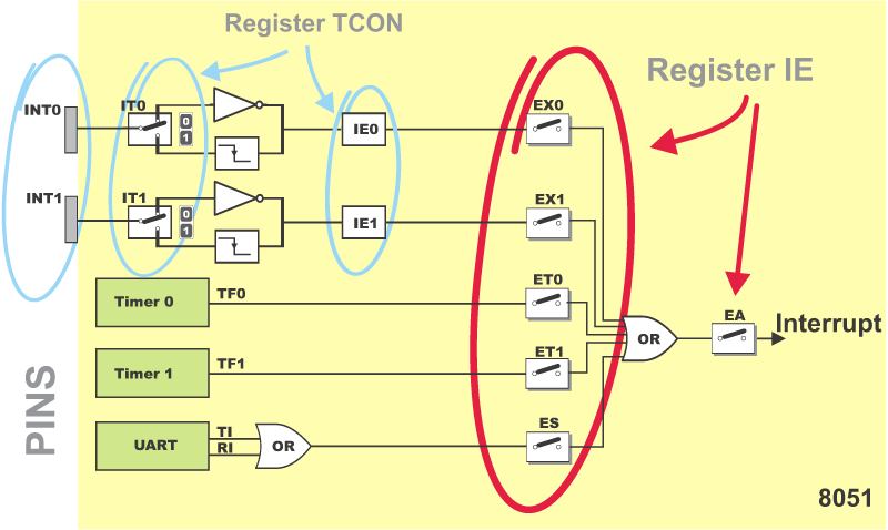 8051 Microcontroller Interrupts
