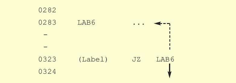 JZ [jump address]