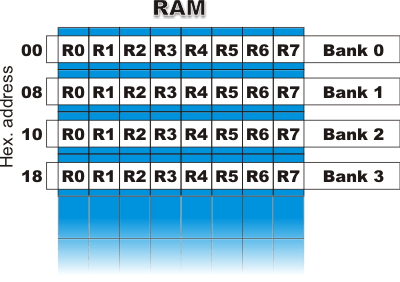 R registers (R0 - R7)