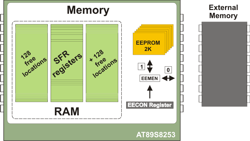 Handling EEPROM memory