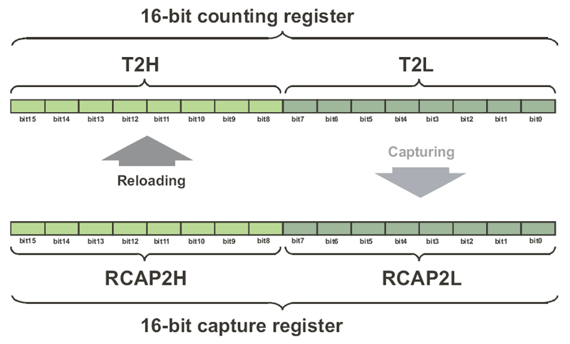 Counter and Timer Registers