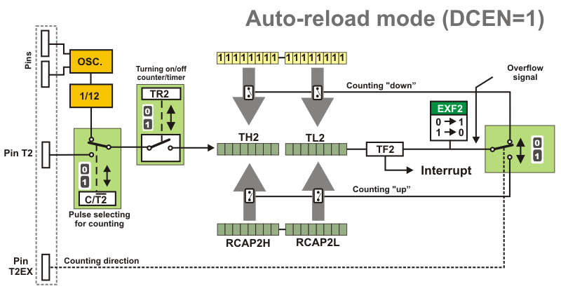 Timer T2 in Auto-reload mode (DCEN=1)