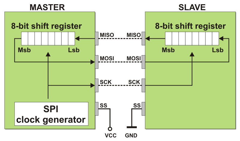 SPI System (Serial Peripheral Interface)