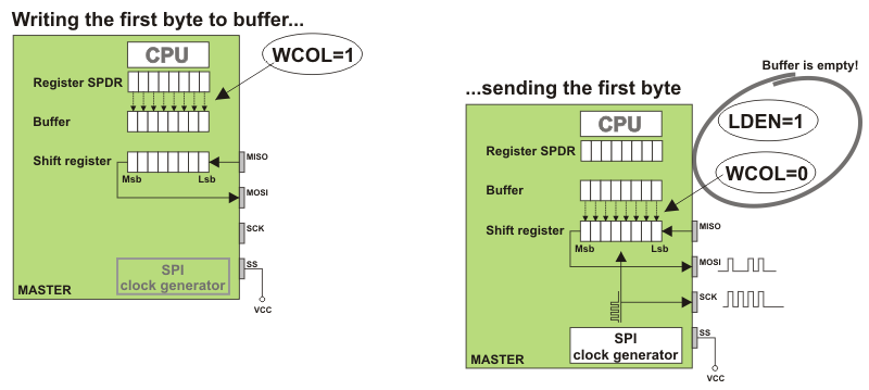 Enhanced SPI mode (buffer in use)